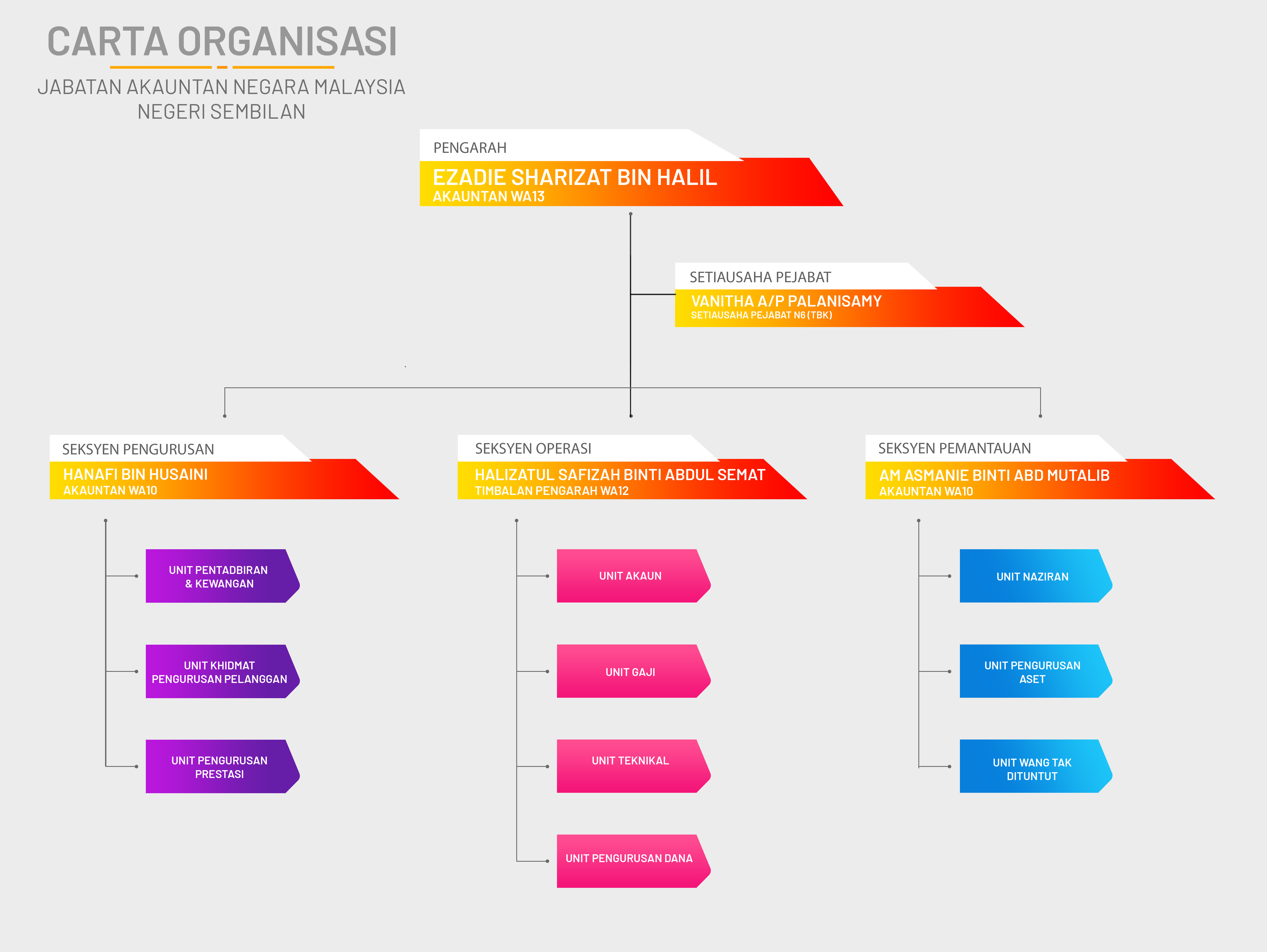 OrgChart JANM sembilan